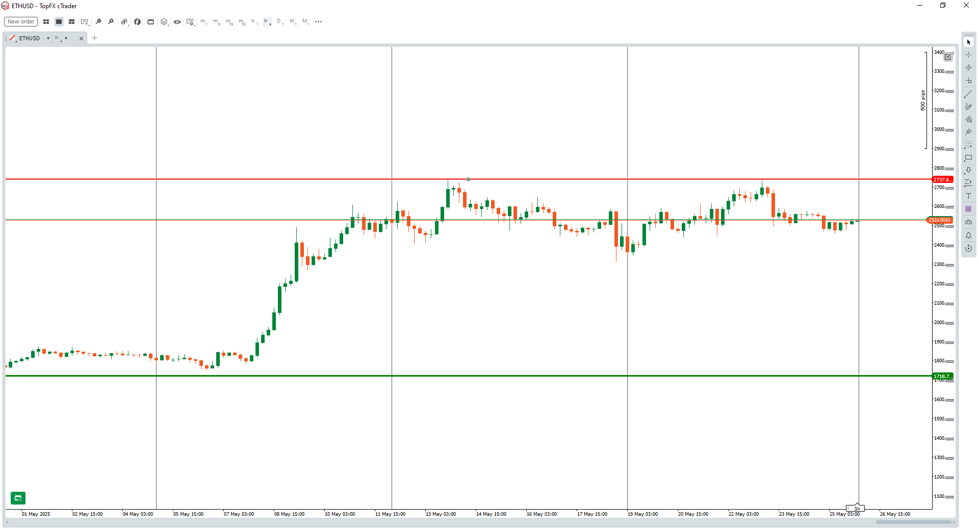 ETHUSD 1hr chart