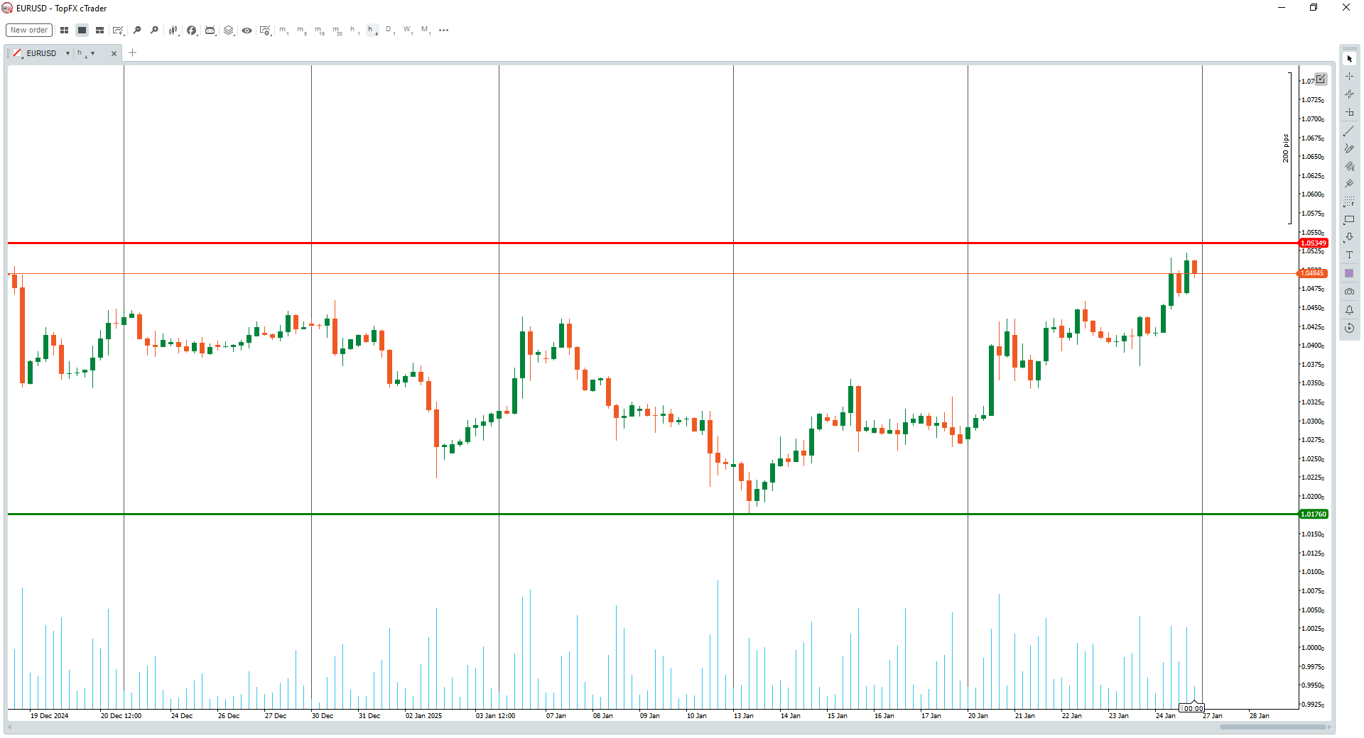 EURUSD 1hr chart