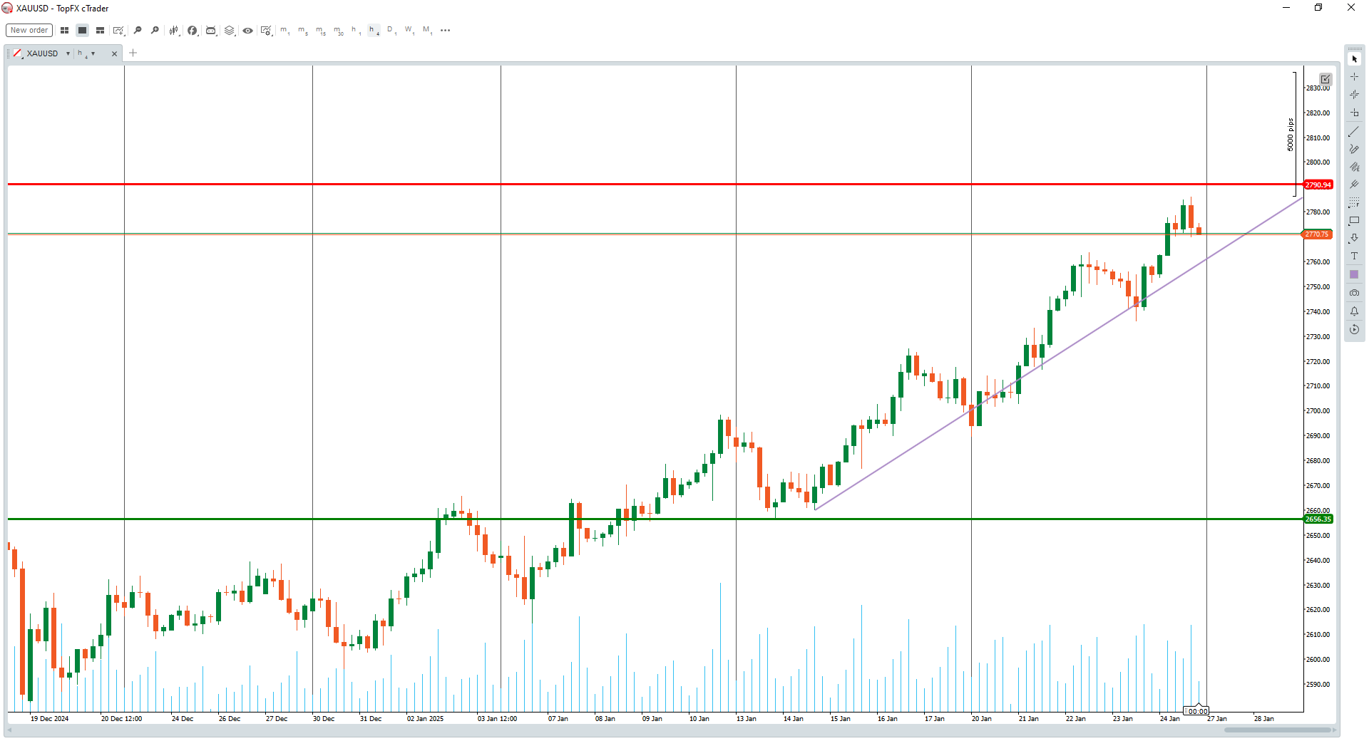 XAUUSD 1hr chart