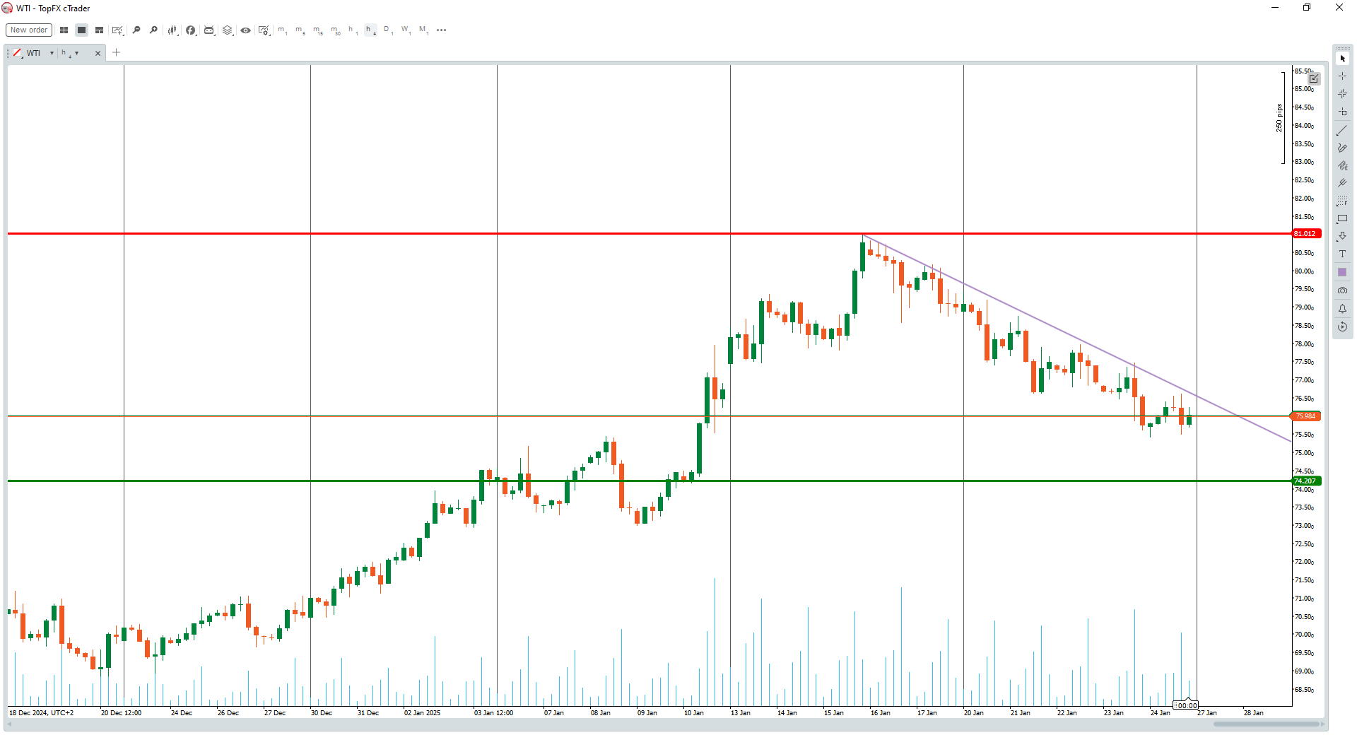 WTI 1hr chart