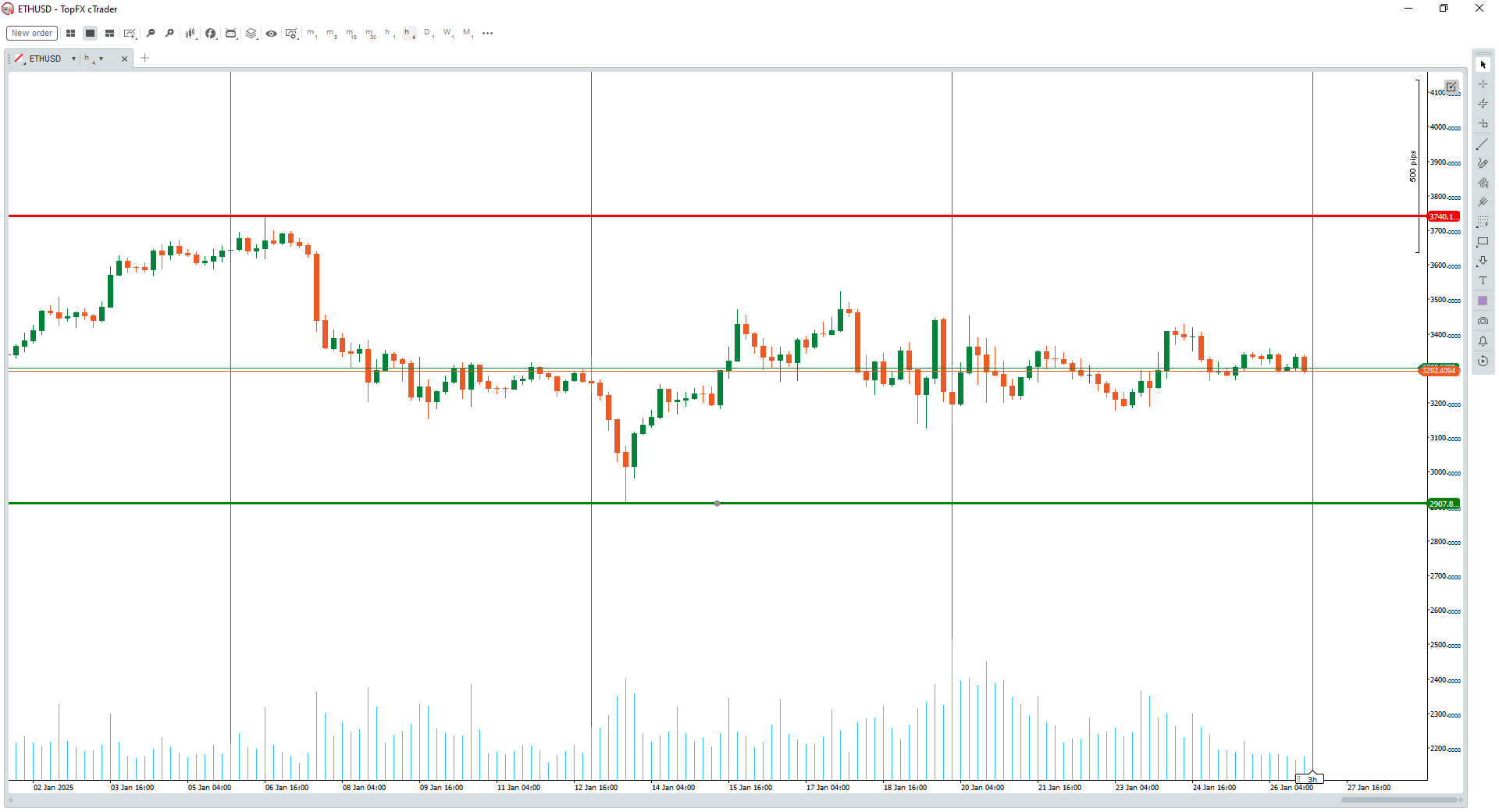 ETHUSD 1hr chart