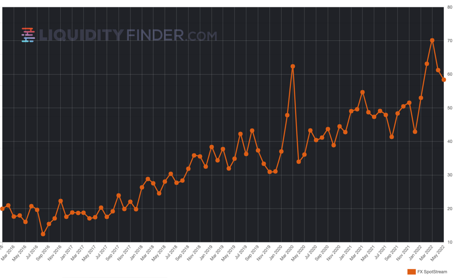 FXSpotStream May volumes.png