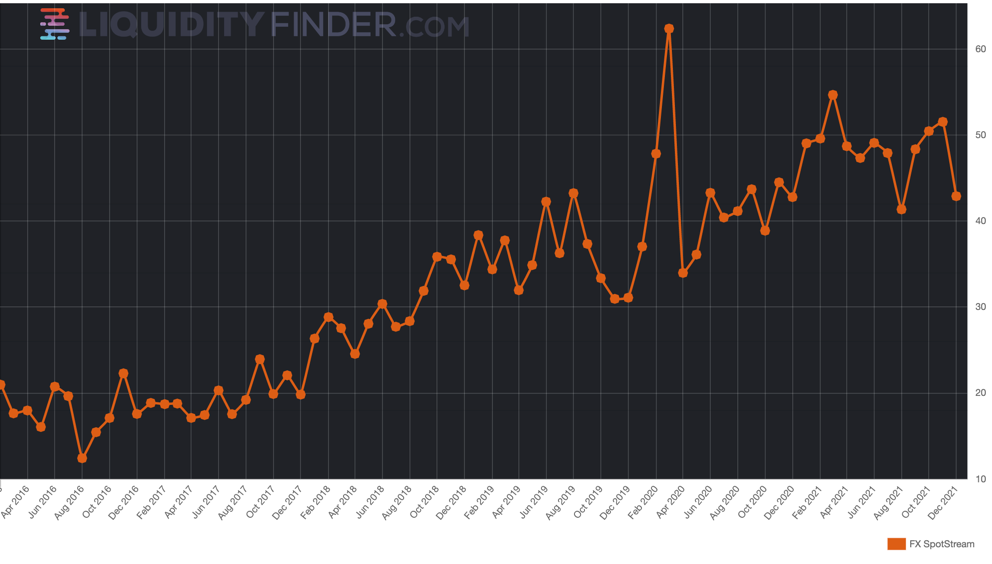 FXSpotStream Feb 2016 Dec 2021.png