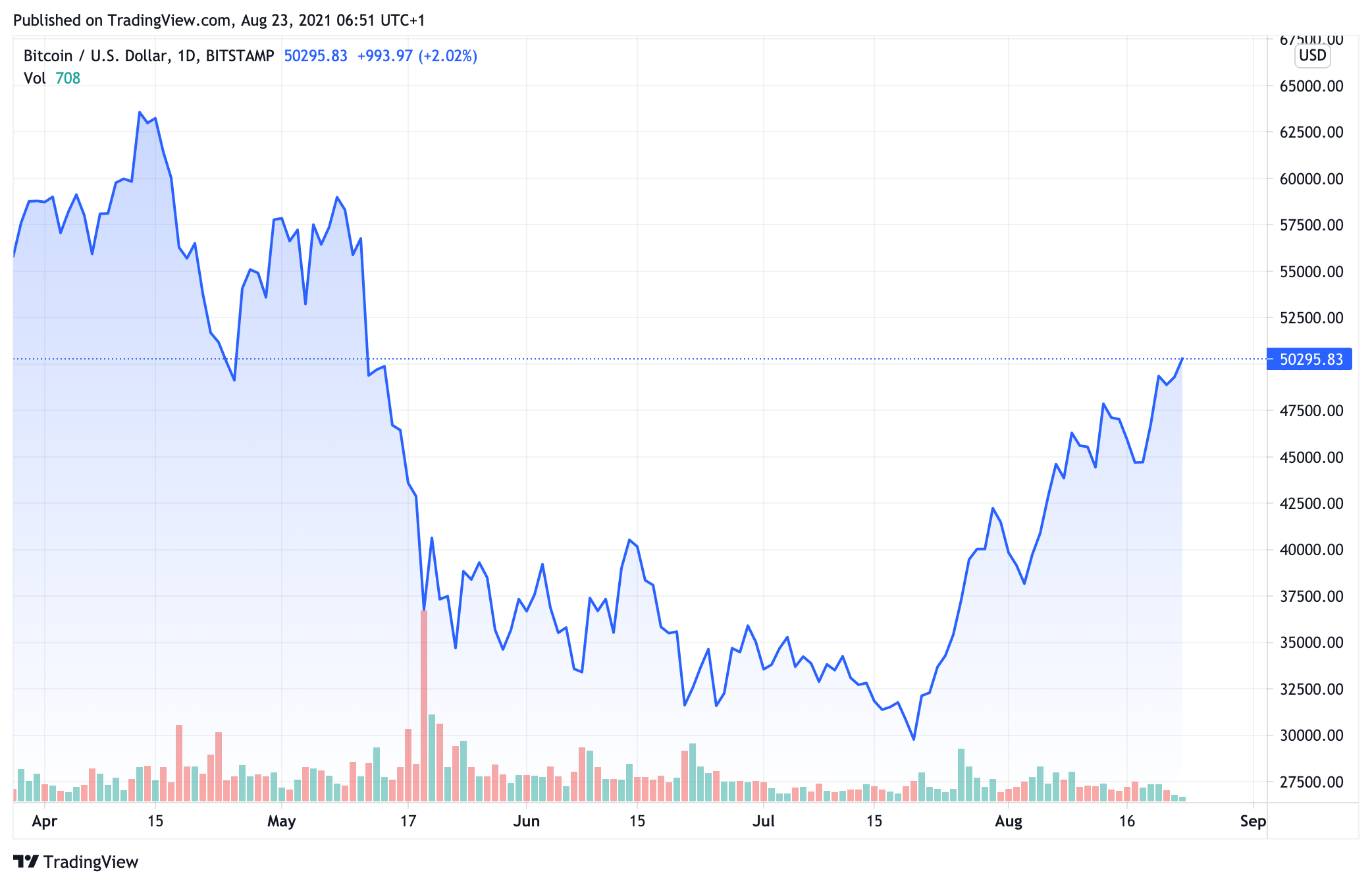 BTCUSD_2021-08-23_06-51-00.png