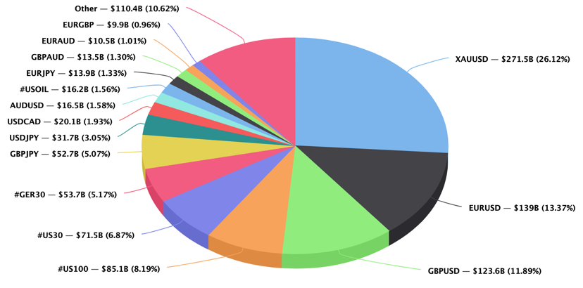 PrimeXM July 2021 Top 15 instruments.png