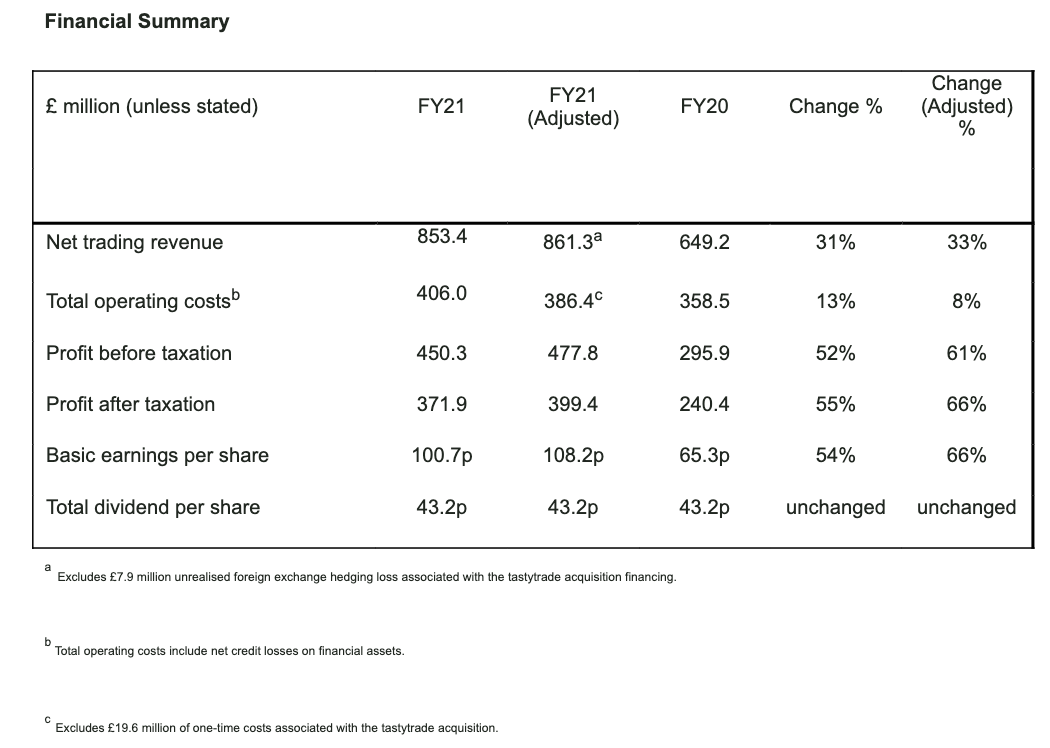 IG Roup FY 21 results summary.png