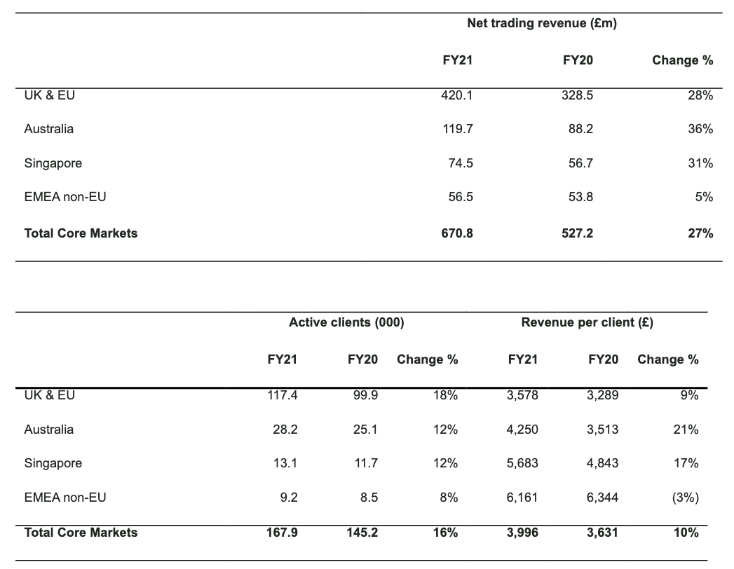 IG Markets net revenue by territory 21.png