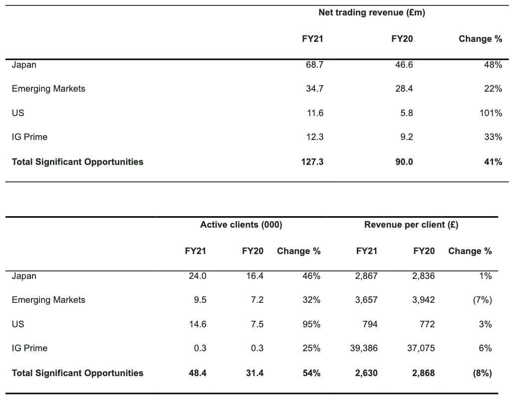 IG Markets leveraged reveue Significant Opportunities.png