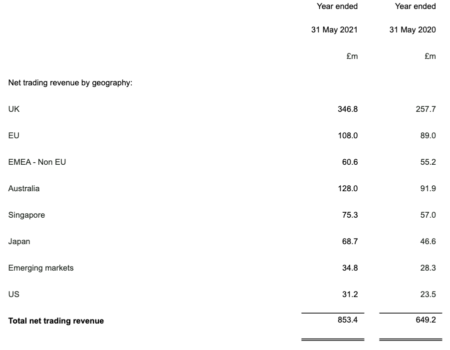 IG Results 21 breakdown of net trading revenue.png