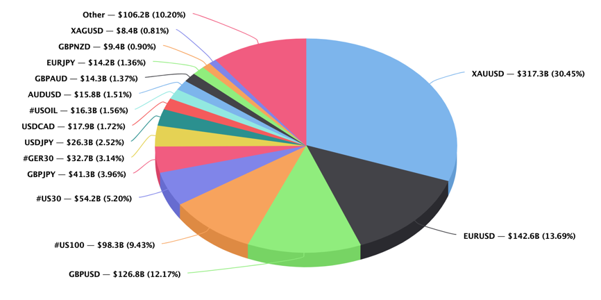 PrimeXM Top15 traded instruments June 21.png