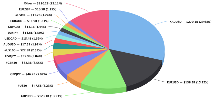PrimeXM Top15 Traded Instruments Feb 2021.png