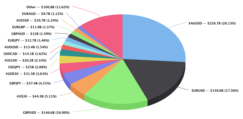 Top15 traded instruments PrimeXM December 2020.png