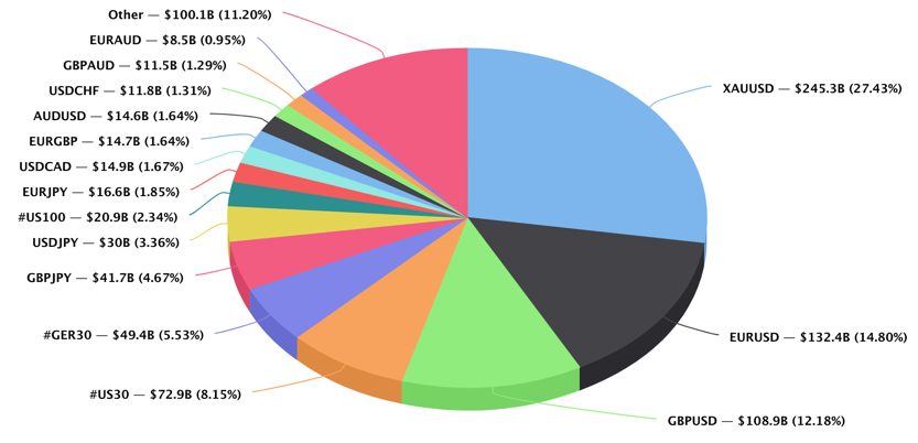 PrimeXM October 2020 Top15 Traded instruments.png