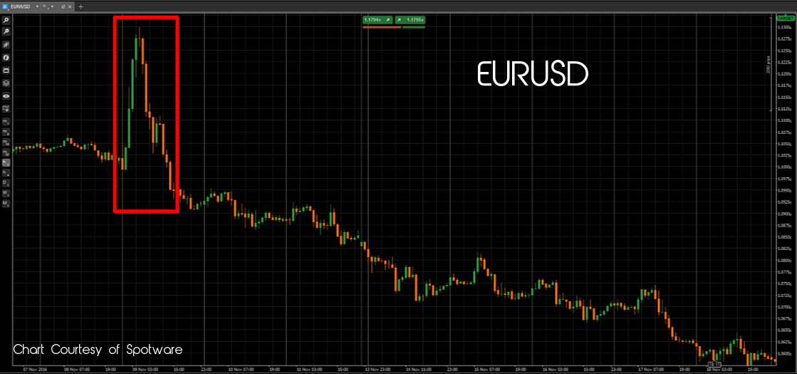 EURUSD 2016 Election-637381862313978787.png