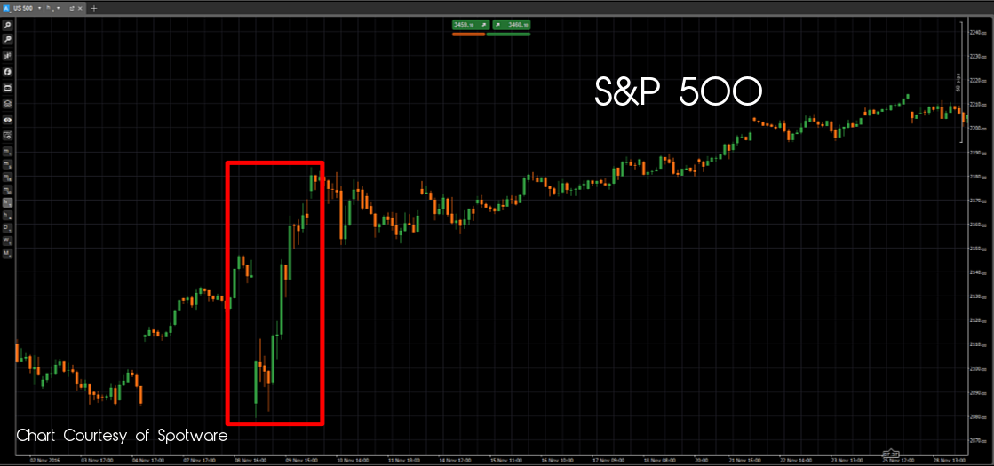 S&P 500 2016 Election-637381863407962601.png