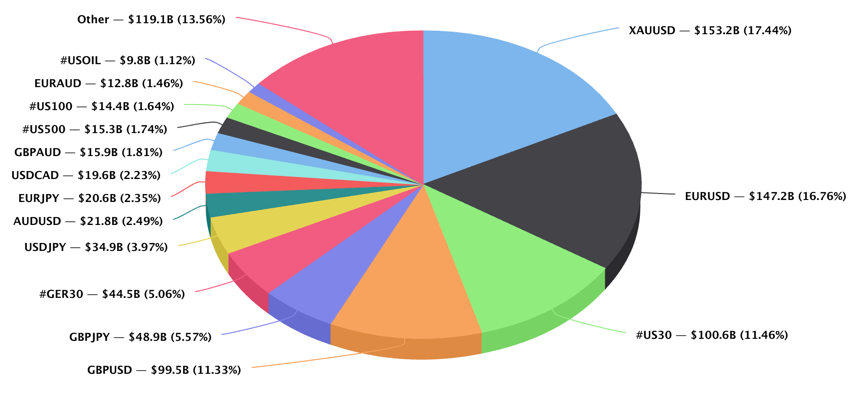 Primexm-june-top traded instruments.png