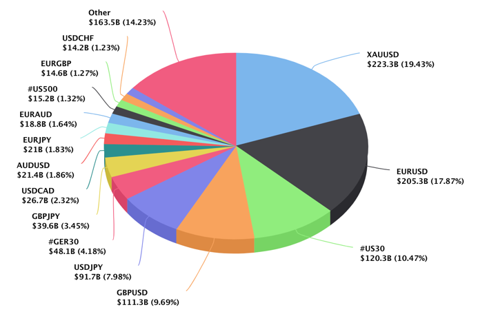 PrimeXm March 2020 piechart.png