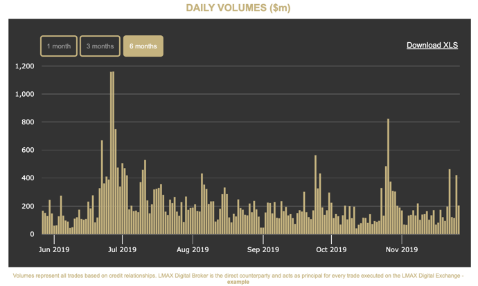 LMAX Digital Trading Volumes 6 months.png