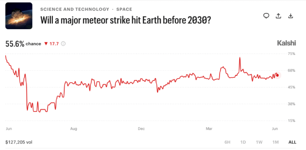 odds on kalshi in june 2026 of a meteor hitting earth by 2030