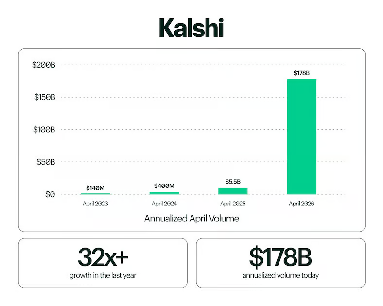 chart showing growth of kalshi volume growth since april 2023