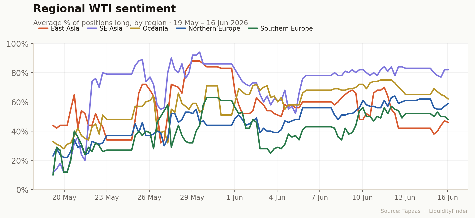 tapaas data on wti regional