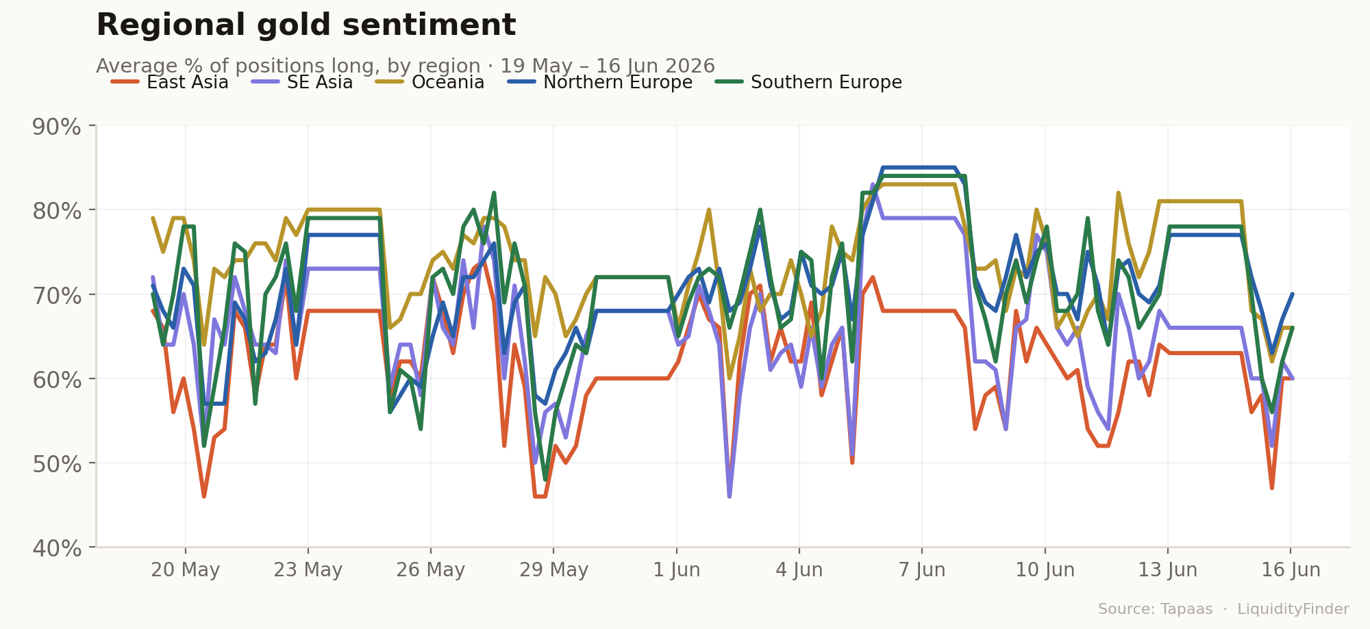 tapaas chart gold regional
