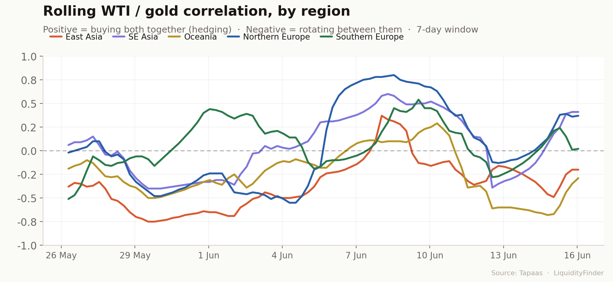 tapaas data chart gold wti correlation
