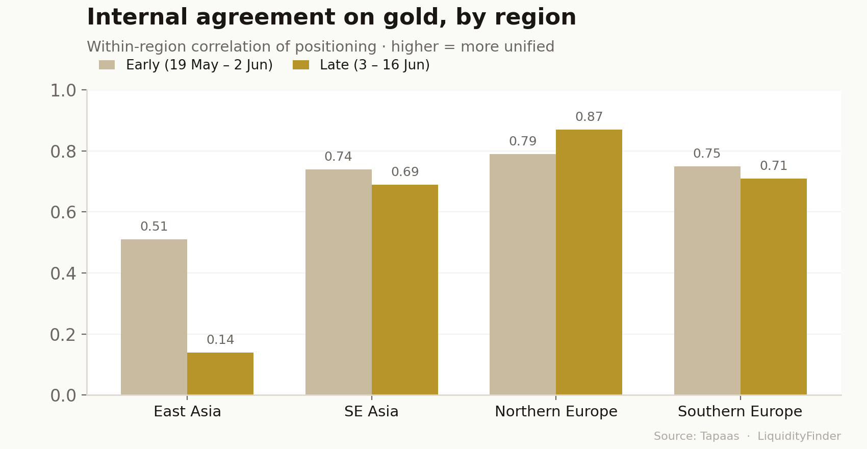 chart showing gold correlation from tapaas