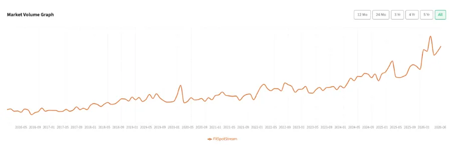 FXSpotStream Average Daily Spot FX Volumes Month by Month since 2016