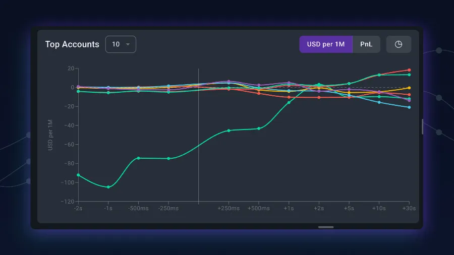 top account cbridge markouts