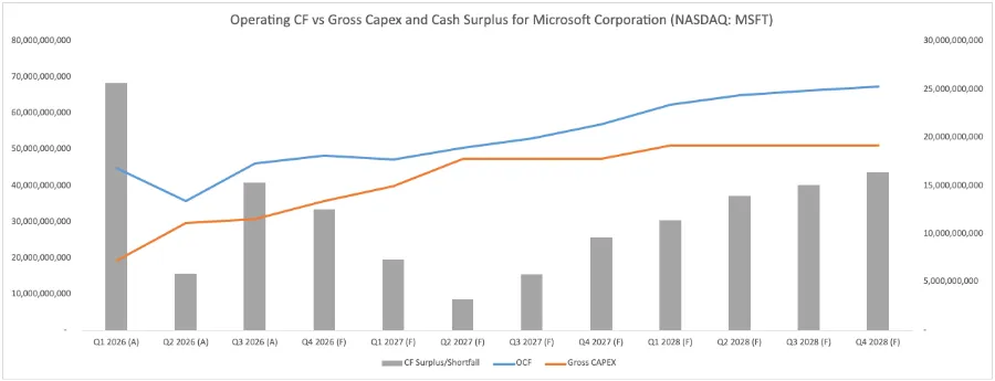 operating cash flow vs gross capex microsoft