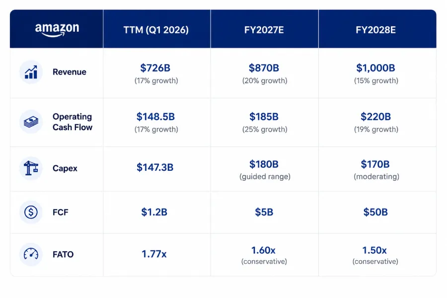 amazon capex 2026