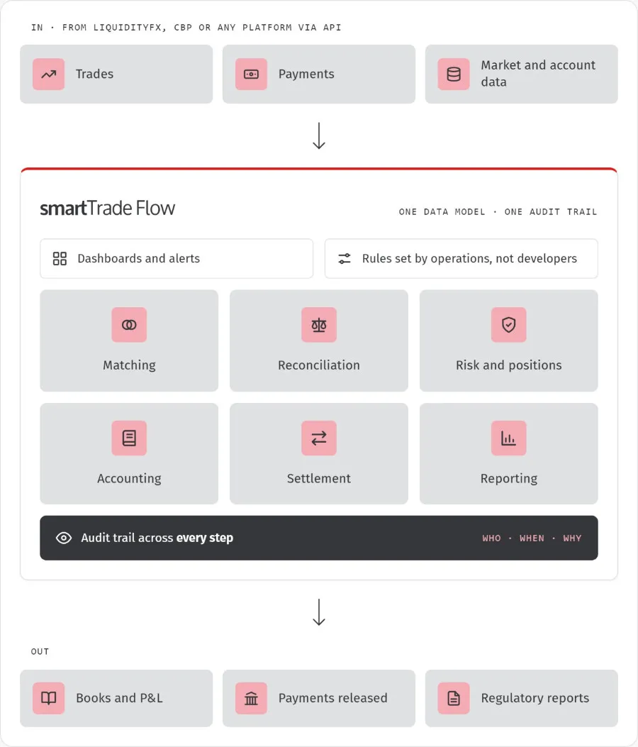 smartTrade flow 