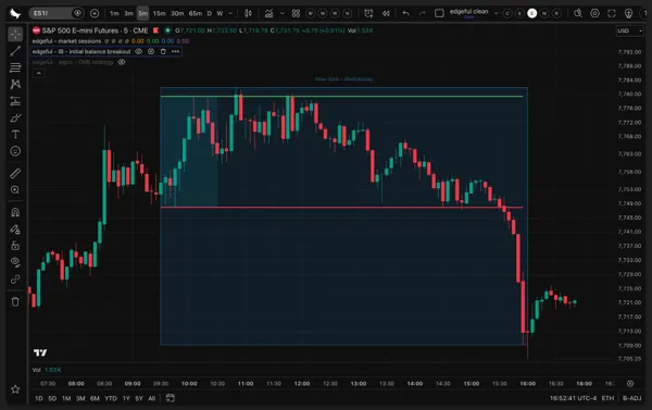 edgeful's market sessions and IB indicators on TradingView,