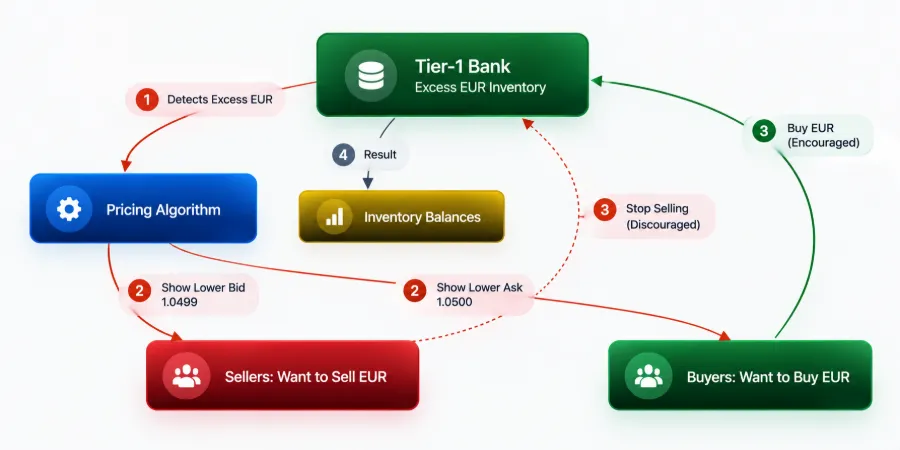 Diagram of FX price skew, where a liquidity provider lowers its bid and ask to rebalance inventory