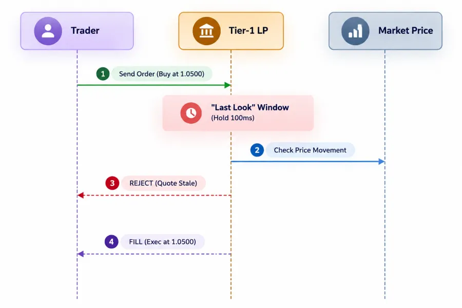 Ladder (tiered) pricing mechanism