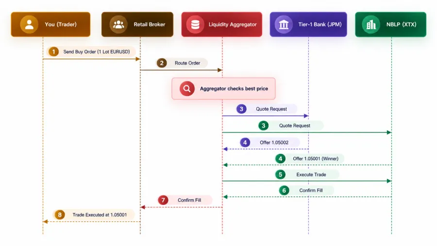 Visualisation of the trade lifecycle